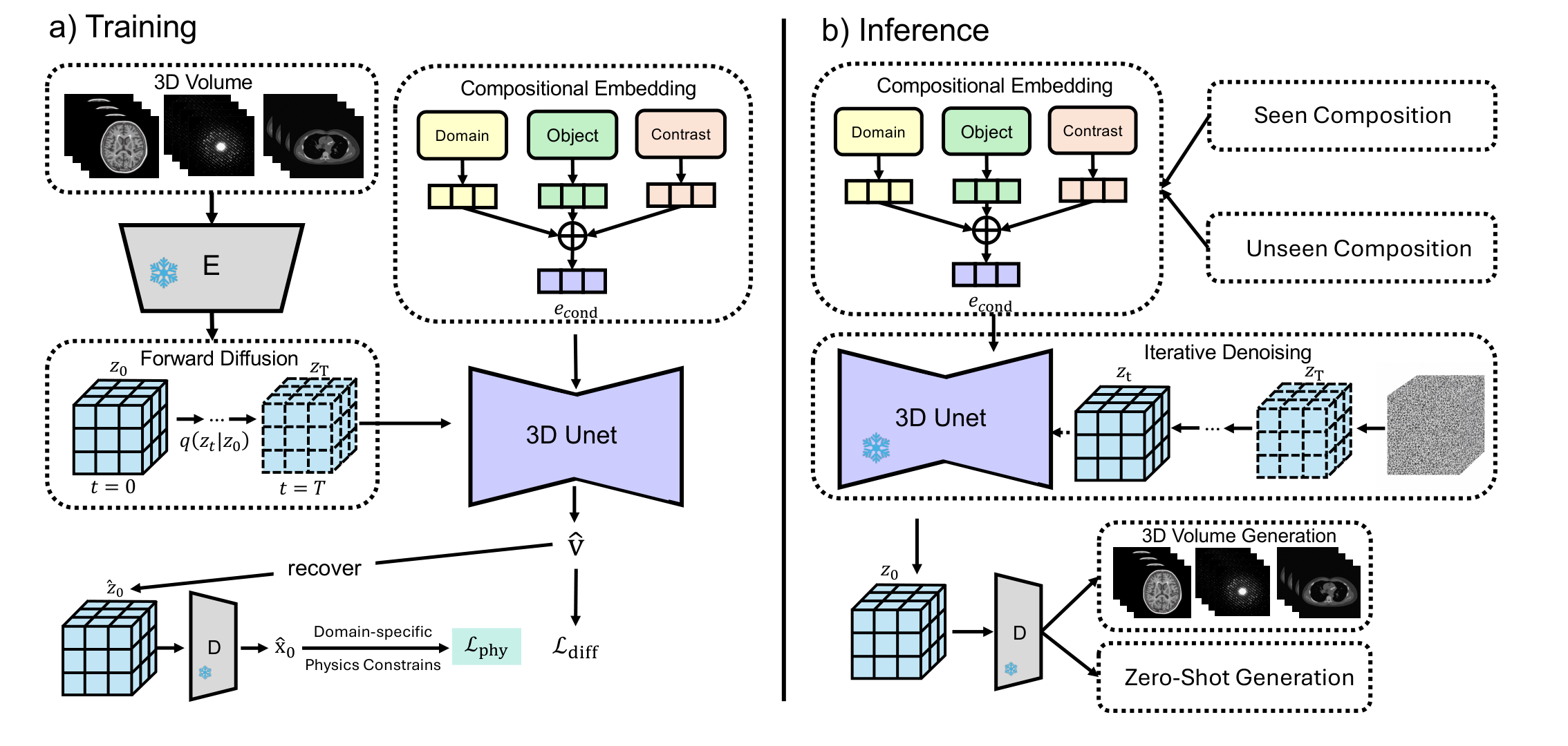 SciFusion training and inference architecture